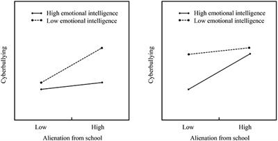 Alienation from school and cyberbullying among Chinese middle school students: A moderated mediation model involving self-esteem and emotional intelligence